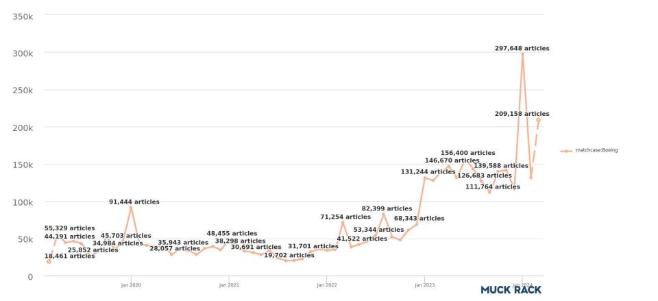 A line graph for news coverage of Boeing shows record highs following the blowout.