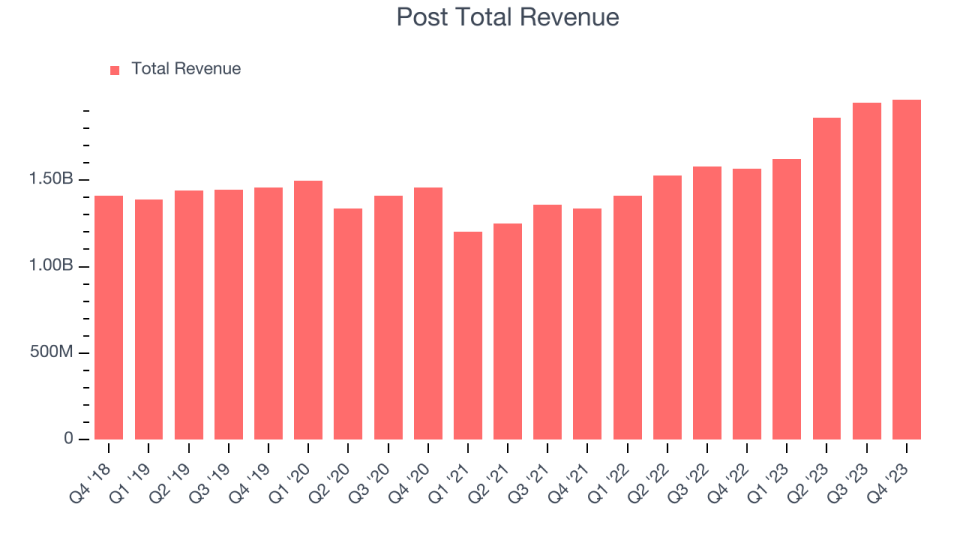Post Total Revenue