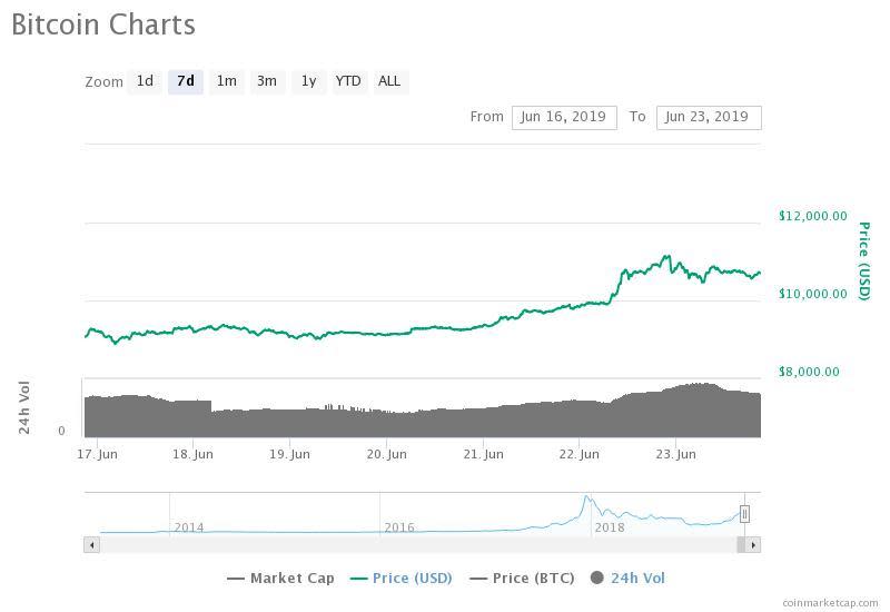 The bitcoin price is up from $9,000 to $11,200 in the past week