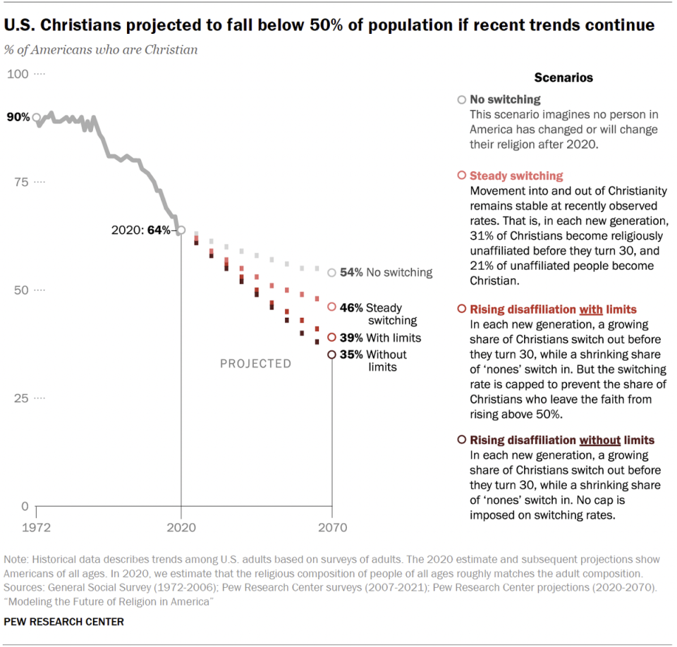 The share of people who identify as Christian in the US is projected to decrease in all scenarios modelled by the Pew Research Center (Pew Research Center)