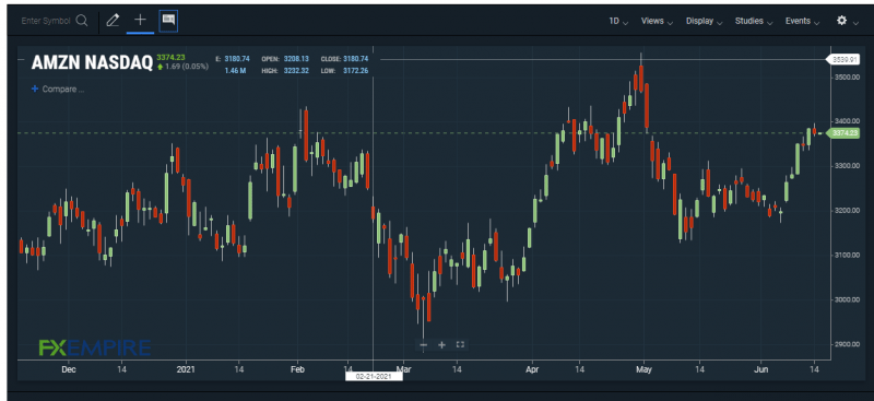 AMZN chart. Source: FXEMPIRE