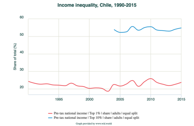 <span class="caption">Income inequality has not improved in Chile since the days of the military dictatorship.</span> <span class="attribution"><a class="link " href="https://wid.world/share/#0/countrytimeseries/sptinc_p99p100_z;sptinc_p90p100_z/CL/2015/eu/k/p/yearly/s/false/16.671499999999998/60/curve/false/1990/2015" rel="nofollow noopener" target="_blank" data-ylk="slk:World Inequality Database;elm:context_link;itc:0">World Inequality Database</a></span>