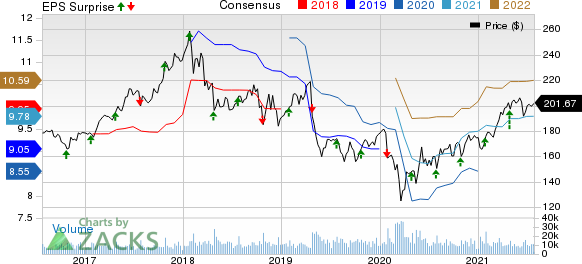 3M Company Price, Consensus and EPS Surprise