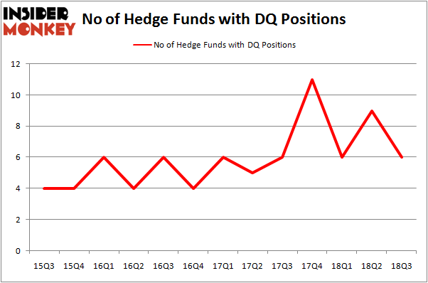 No of Hedge Funds with DQ Positions