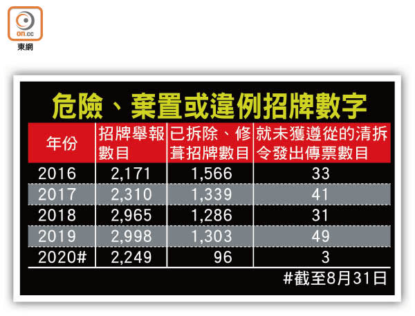 危險、棄置或違例招牌數字