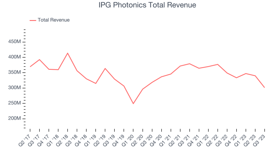 IPG Photonics Total Revenue