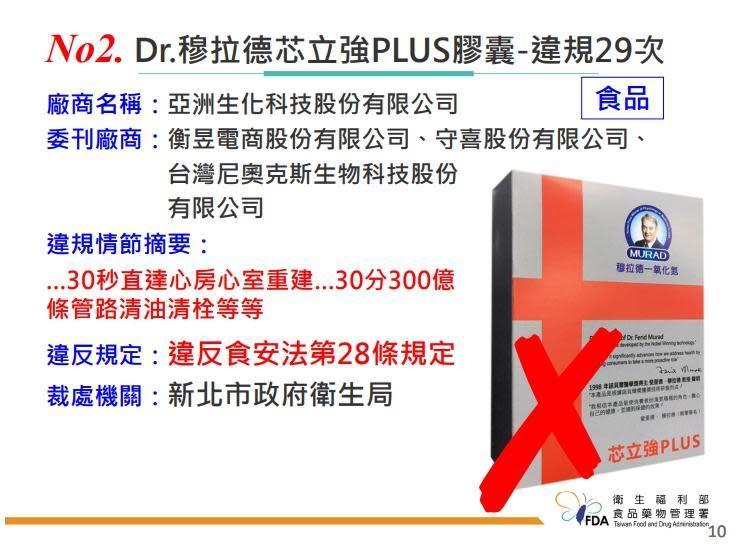 「Dr.穆拉德芯立強PLUS膠囊」產品，廣告誆稱為「能有效改善心血管疾病、告別疾病」等誇張療效，累計開罰198萬。（食藥署提供）