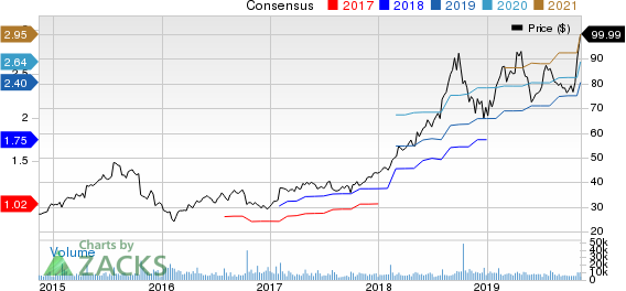 Fortinet, Inc. Price and Consensus