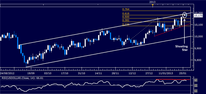 Forex_Analysis_US_Dollar_Classic_Technical_Report_01.29.2013_body_Picture_1.png, Forex Analysis: US Dollar Classic Technical Report 01.29.2013