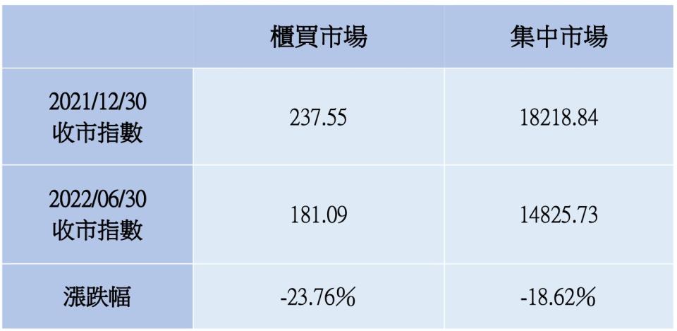 櫃買市場上半年跌得比集中市場還兇（資料來源：證交所、櫃買中心）