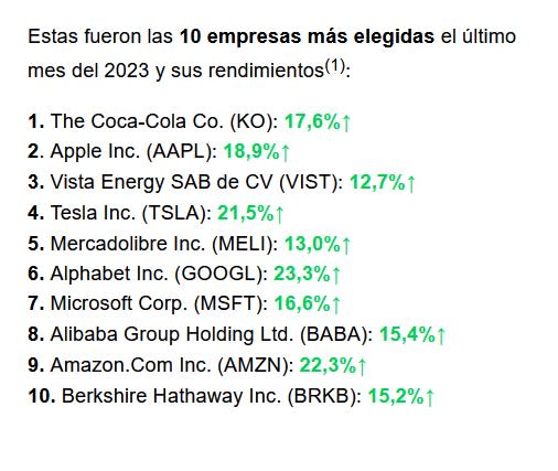 (1) El porcentaje de variación de los CEDEAR está calculado tomando como referencia la cotización en pesos de cierre del 30/11/23 y la de cierre del 29/12/23 para el plazo de liquidación de 48 hs