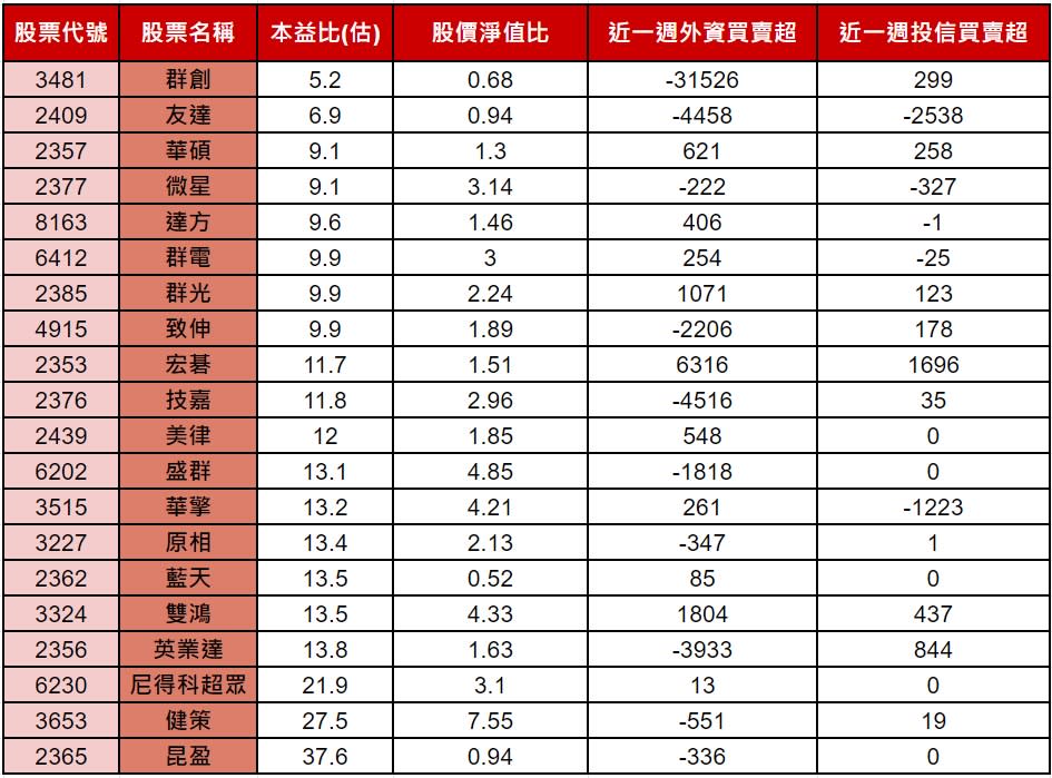 資料來源：CMoney