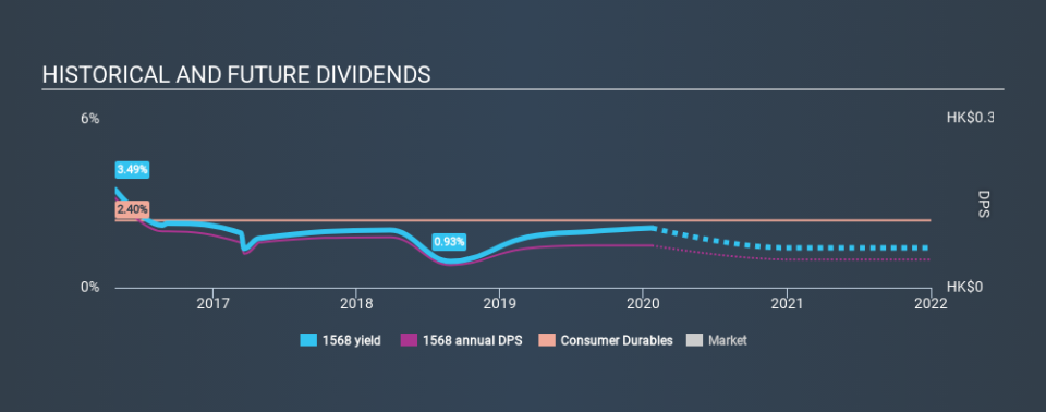 SEHK:1568 Historical Dividend Yield, January 22nd 2020