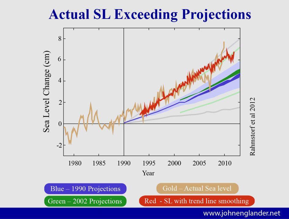 Actual sea-level rise is tracking on the top-end of previous projections from IPCC  / Credit: John Englander