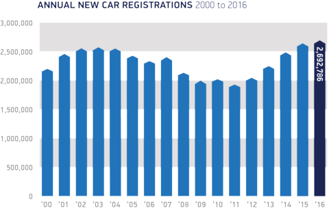 Annual car registrations