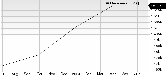 Green Dot Corporation Revenue (TTM)