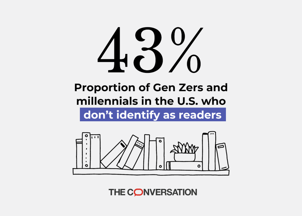 Graphic reading '43% of Gen Zers and millennials don't identify as readers'