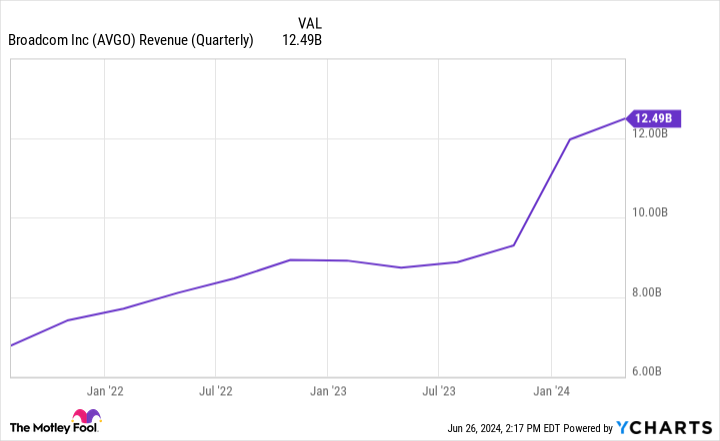 AVGO revenue (quarterly) graph