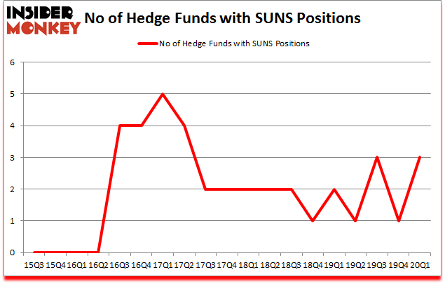 Is SUNS A Good Stock To Buy?