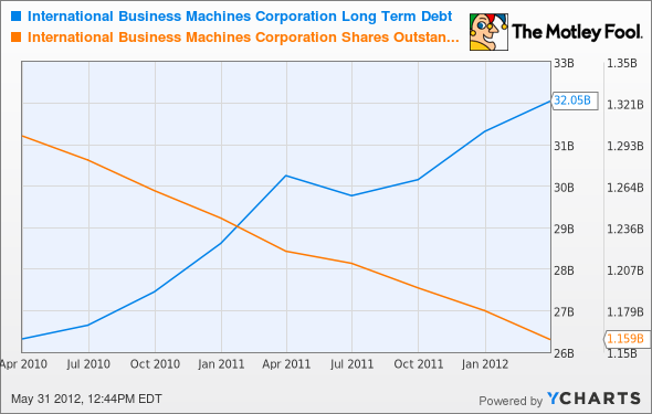 IBM Long Term Debt Chart