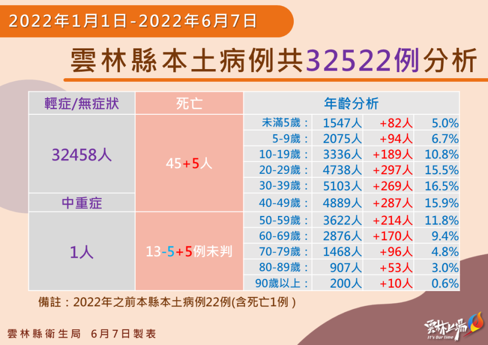 雲林縣本土病例分析。   圖：雲林縣政府提供