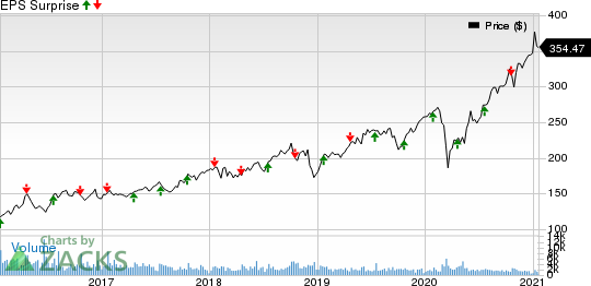 Canadian Pacific Railway Limited Price and EPS Surprise