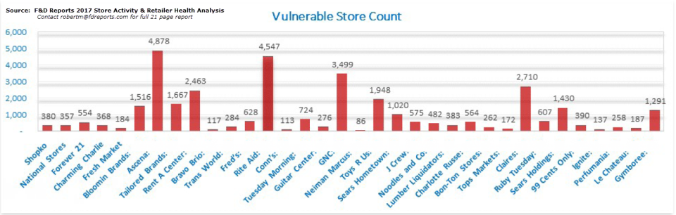 Vulnerable store count