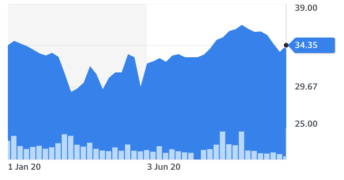 Saudi Aramco shares YTD. Chart: Yahoo Finance