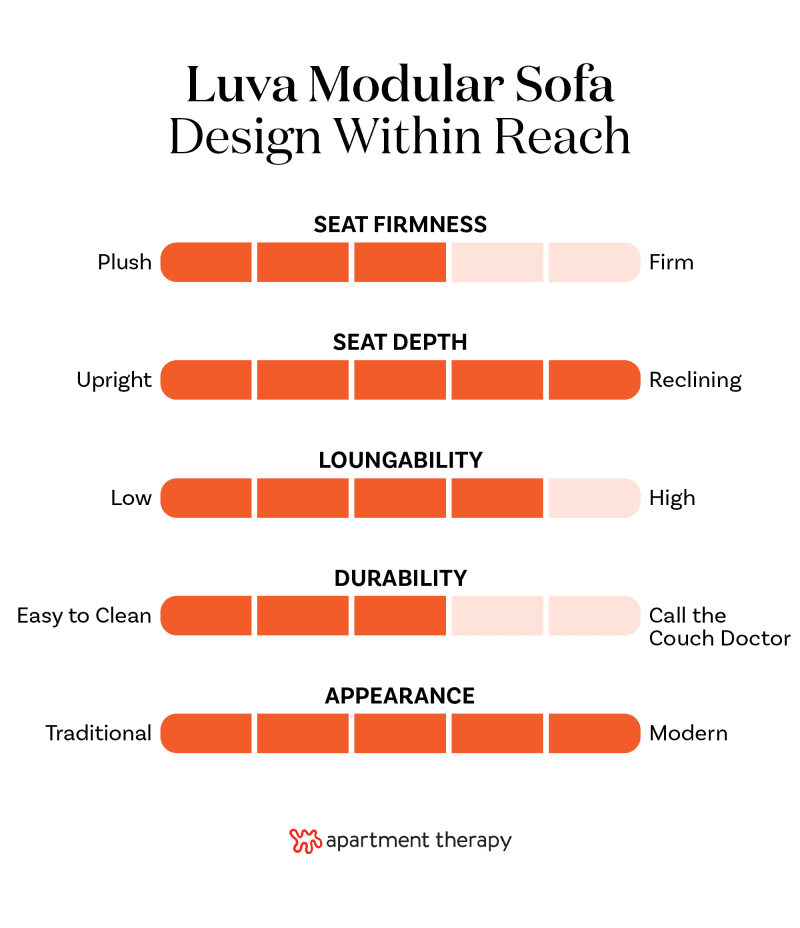 Design Within Reach Luva Modular Sofa graphic.