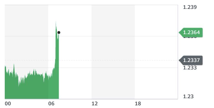 Chart: Yahoo Finance