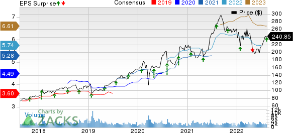 ResMed Inc. Price, Consensus and EPS Surprise