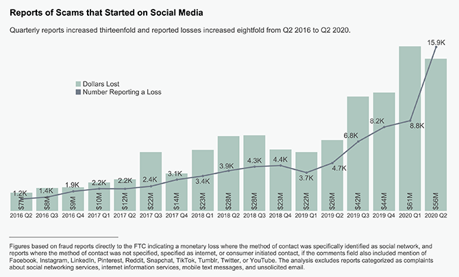 Reports of scams that started on social media have risen dramatically since 2016.<span class="copyright">Federal Trade Commission</span>