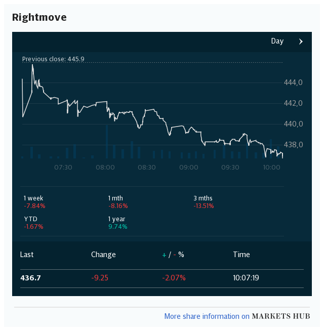 Markets Hub - Rightmove PLC