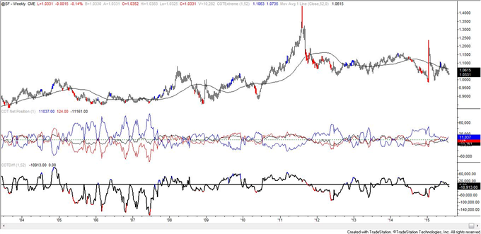 COT-Crude Oil Large Speculators Remain Net Long!