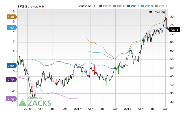 ConocoPhillips (COP) possesses the right combination of the two key ingredients for a likely earnings beat in its upcoming report. Get prepared with the key expectations.