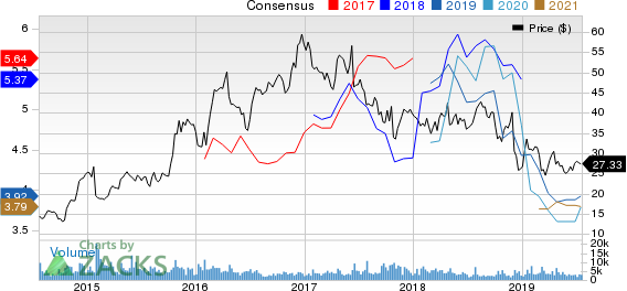 Hawaiian Holdings, Inc. Price and Consensus