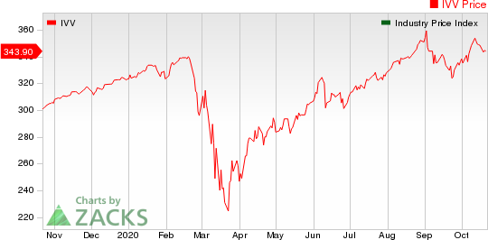 Medical - Biomedical and Genetics Industry 5YR % Return