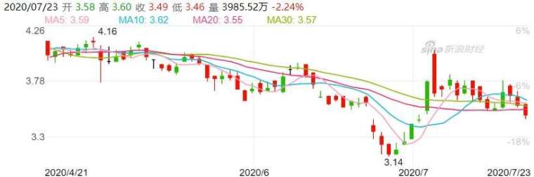 資料來源:新浪財經,中國中車股價日線走勢