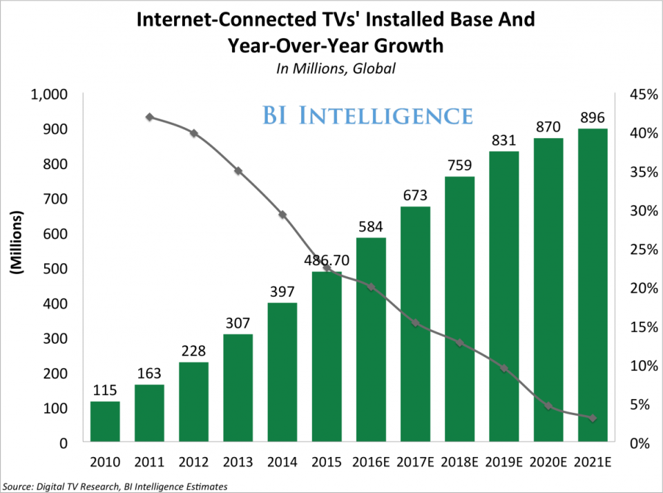 bii connected tv installed base forecast 2016 2021