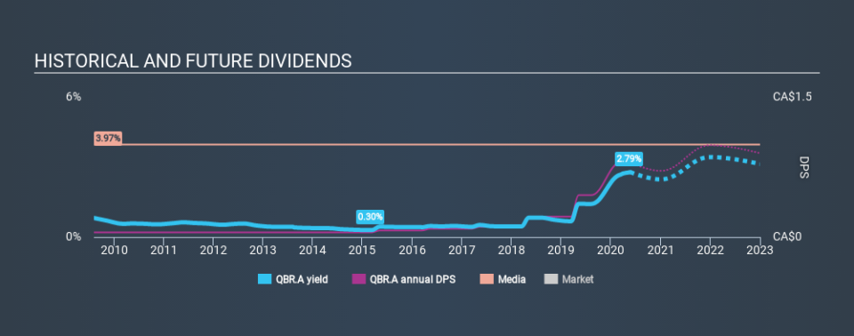 TSX:QBR.A Historical Dividend Yield May 23rd 2020