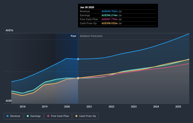 earnings-and-revenue-growth