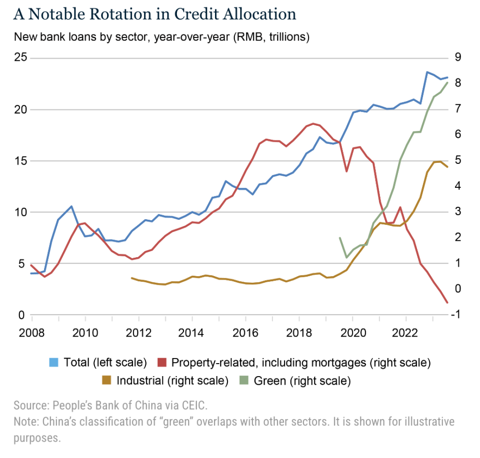 In China ist eine bemerkenswerte Rotation bei der Kreditvergabe zu beobachten. - Copyright: Federal Reserve Bank of NEw