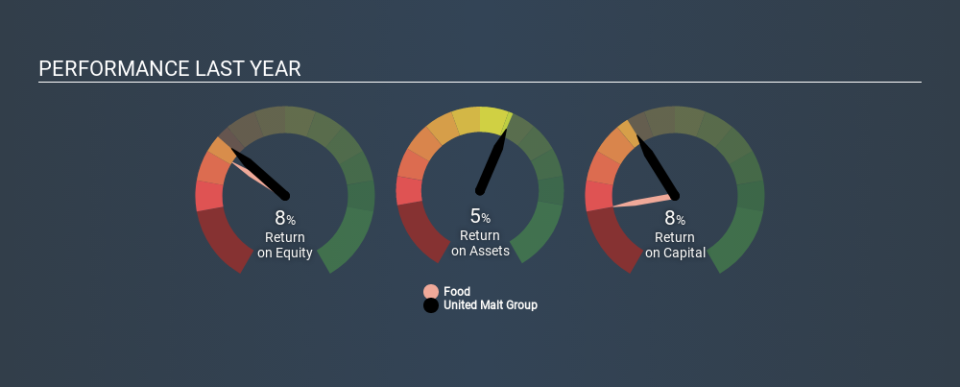 ASX:UMG Past Revenue and Net Income June 25th 2020