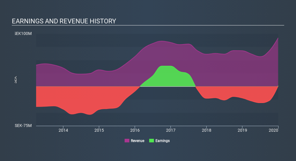 OM:PREC Income Statement, March 10th 2020