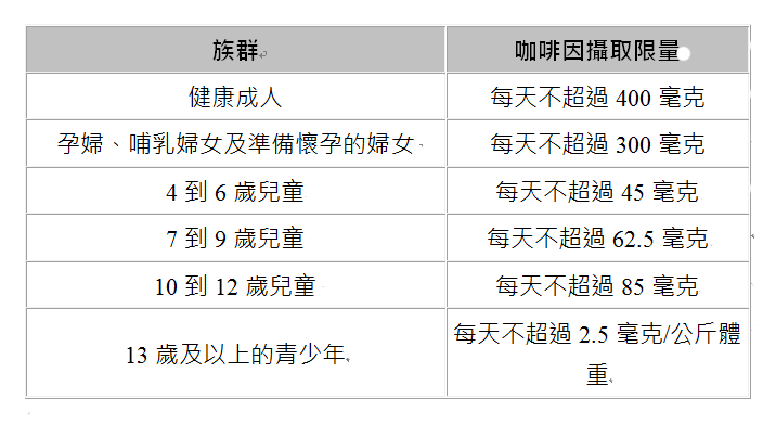 喝咖啡增肌力、防失智…一張表看懂你的攝取量防成癮！