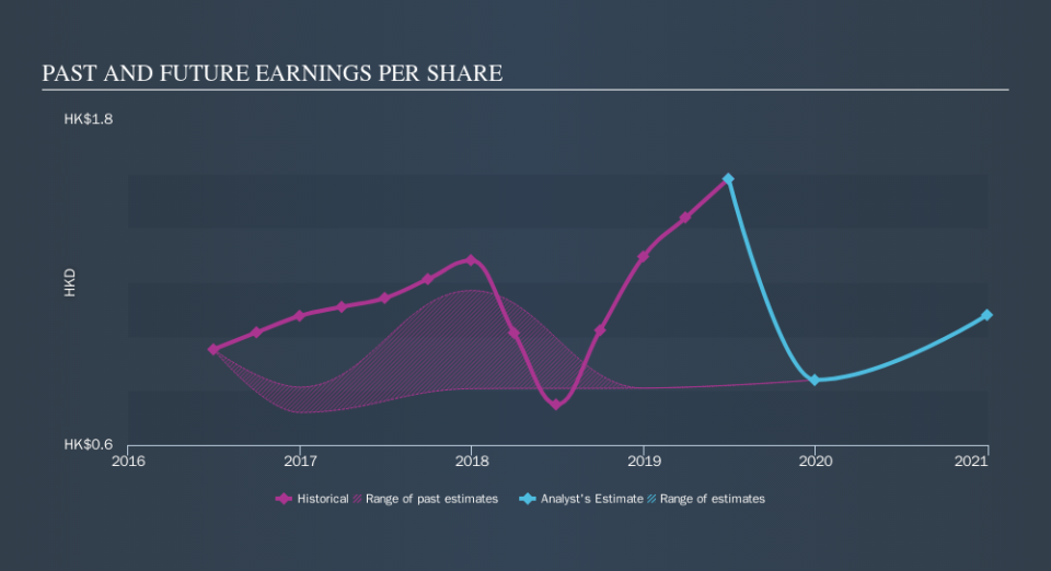 SEHK:173 Past and Future Earnings, October 13th 2019