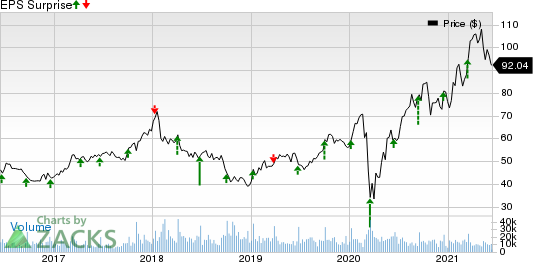 Lennar Corporation Price and EPS Surprise