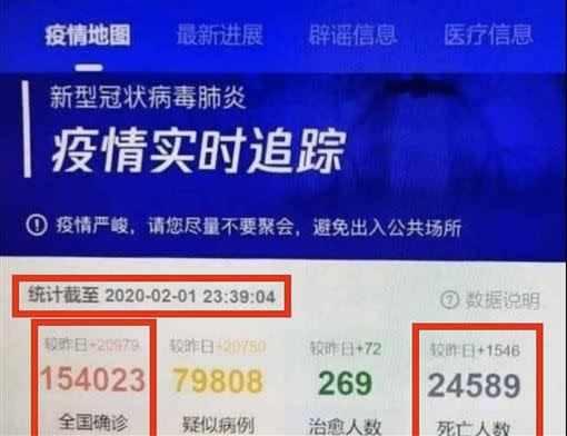 騰訊的疫情公開資訊平台竟「再次」誤植。（圖／翻攝自騰訊疫情即時追蹤）