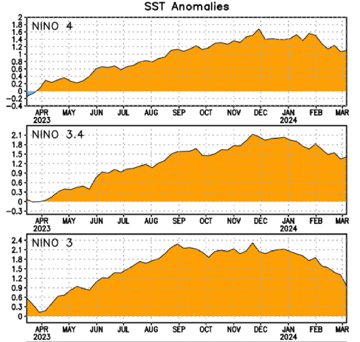Sea Surface Temperature Anomalies in the Niño zones (Courtesy: NOAA/CPC)