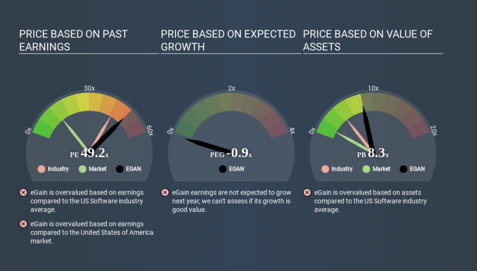 NasdaqCM:EGAN Price Estimation Relative to Market April 11th 2020